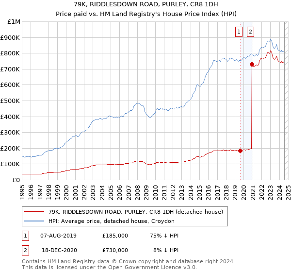 79K, RIDDLESDOWN ROAD, PURLEY, CR8 1DH: Price paid vs HM Land Registry's House Price Index