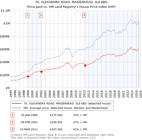 7A, ALEXANDRA ROAD, MAIDENHEAD, SL6 6BG: Price paid vs HM Land Registry's House Price Index