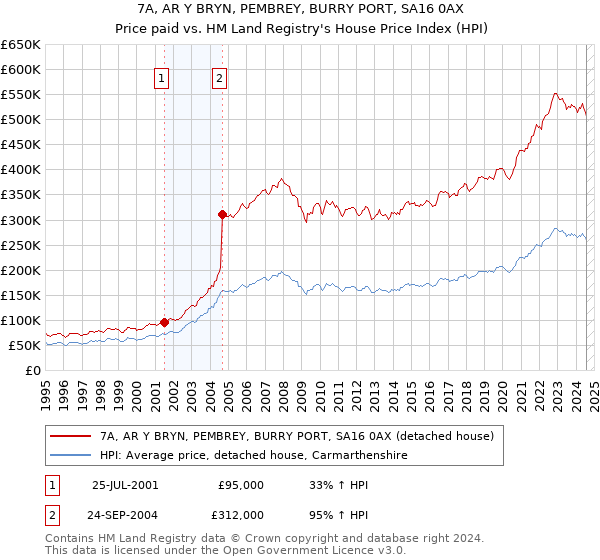 7A, AR Y BRYN, PEMBREY, BURRY PORT, SA16 0AX: Price paid vs HM Land Registry's House Price Index