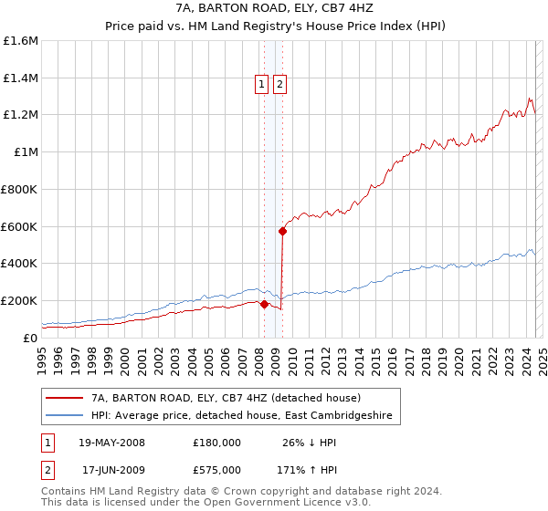 7A, BARTON ROAD, ELY, CB7 4HZ: Price paid vs HM Land Registry's House Price Index