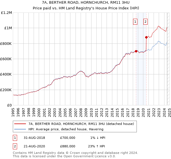 7A, BERTHER ROAD, HORNCHURCH, RM11 3HU: Price paid vs HM Land Registry's House Price Index