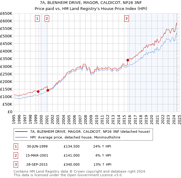 7A, BLENHEIM DRIVE, MAGOR, CALDICOT, NP26 3NF: Price paid vs HM Land Registry's House Price Index