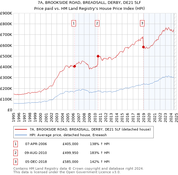 7A, BROOKSIDE ROAD, BREADSALL, DERBY, DE21 5LF: Price paid vs HM Land Registry's House Price Index