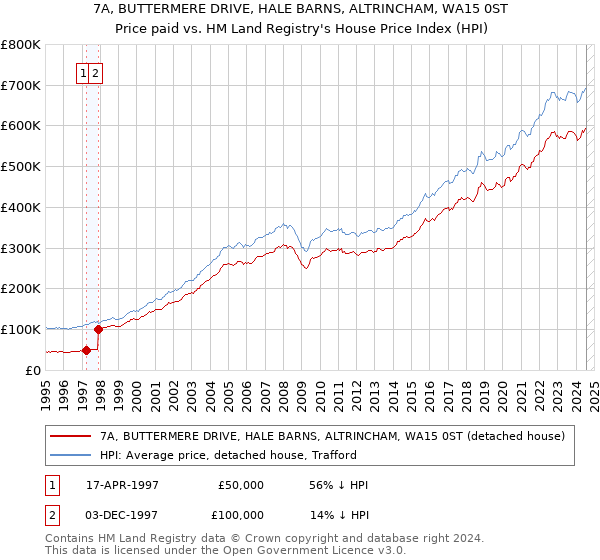 7A, BUTTERMERE DRIVE, HALE BARNS, ALTRINCHAM, WA15 0ST: Price paid vs HM Land Registry's House Price Index