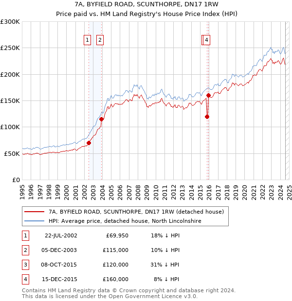 7A, BYFIELD ROAD, SCUNTHORPE, DN17 1RW: Price paid vs HM Land Registry's House Price Index