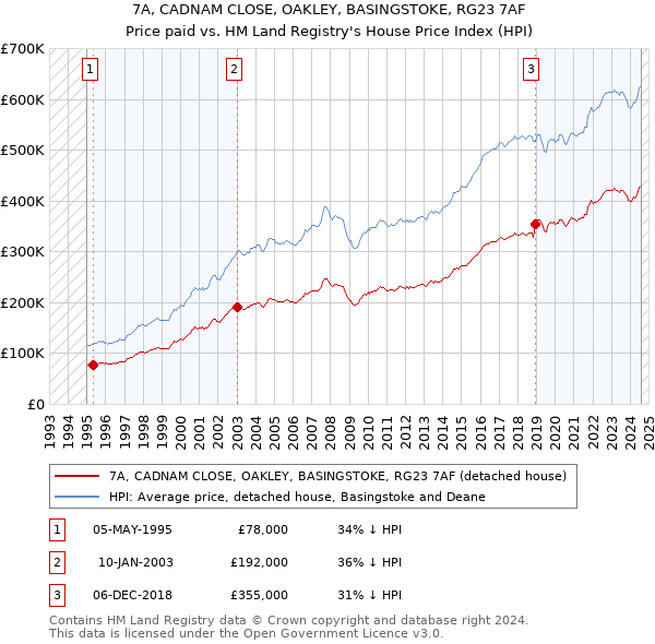 7A, CADNAM CLOSE, OAKLEY, BASINGSTOKE, RG23 7AF: Price paid vs HM Land Registry's House Price Index