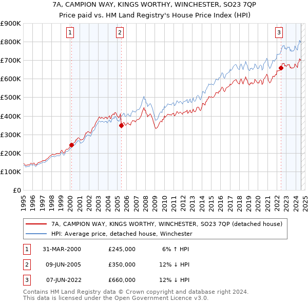 7A, CAMPION WAY, KINGS WORTHY, WINCHESTER, SO23 7QP: Price paid vs HM Land Registry's House Price Index