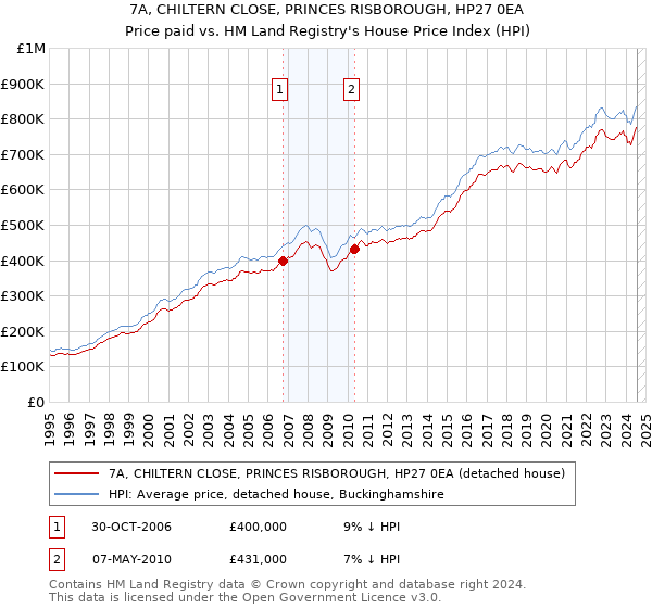 7A, CHILTERN CLOSE, PRINCES RISBOROUGH, HP27 0EA: Price paid vs HM Land Registry's House Price Index