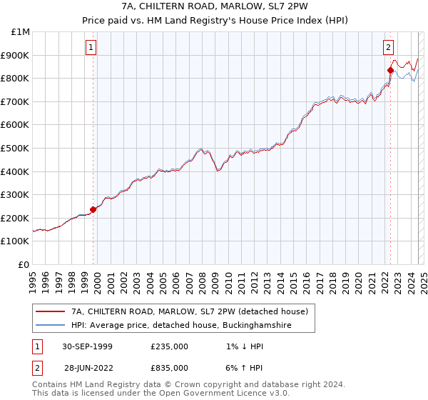 7A, CHILTERN ROAD, MARLOW, SL7 2PW: Price paid vs HM Land Registry's House Price Index