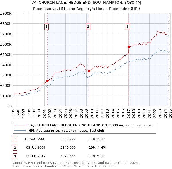 7A, CHURCH LANE, HEDGE END, SOUTHAMPTON, SO30 4AJ: Price paid vs HM Land Registry's House Price Index