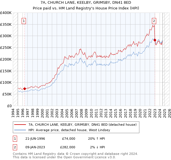 7A, CHURCH LANE, KEELBY, GRIMSBY, DN41 8ED: Price paid vs HM Land Registry's House Price Index