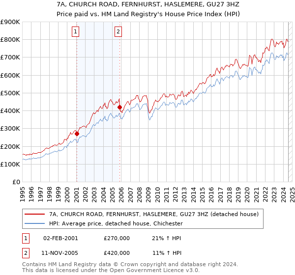 7A, CHURCH ROAD, FERNHURST, HASLEMERE, GU27 3HZ: Price paid vs HM Land Registry's House Price Index