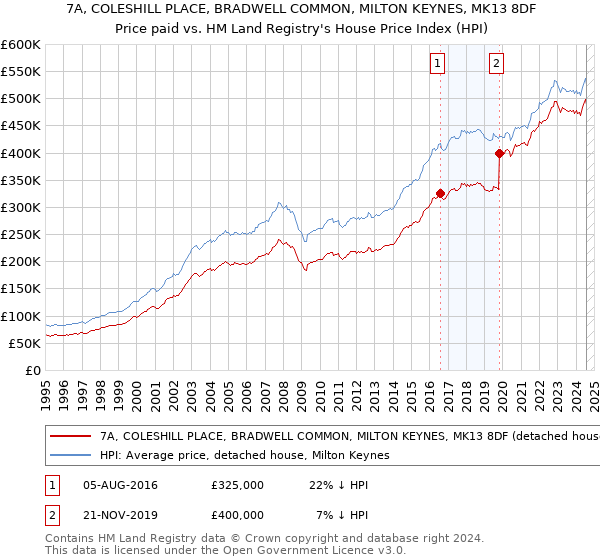 7A, COLESHILL PLACE, BRADWELL COMMON, MILTON KEYNES, MK13 8DF: Price paid vs HM Land Registry's House Price Index