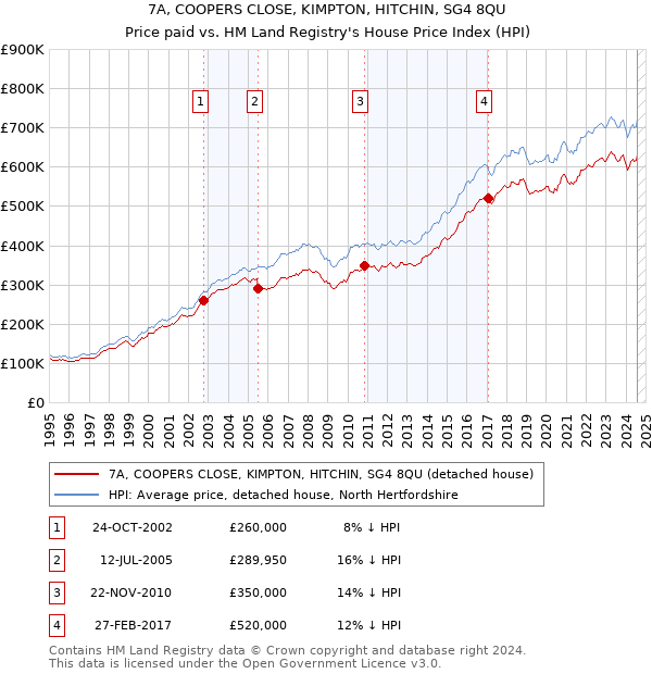 7A, COOPERS CLOSE, KIMPTON, HITCHIN, SG4 8QU: Price paid vs HM Land Registry's House Price Index