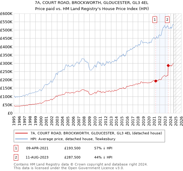 7A, COURT ROAD, BROCKWORTH, GLOUCESTER, GL3 4EL: Price paid vs HM Land Registry's House Price Index