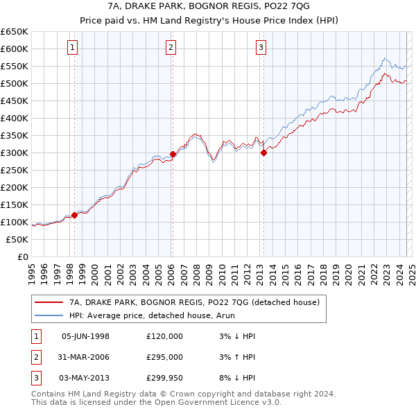 7A, DRAKE PARK, BOGNOR REGIS, PO22 7QG: Price paid vs HM Land Registry's House Price Index