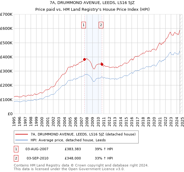 7A, DRUMMOND AVENUE, LEEDS, LS16 5JZ: Price paid vs HM Land Registry's House Price Index