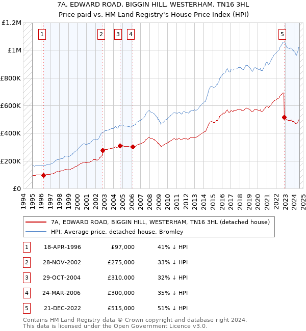 7A, EDWARD ROAD, BIGGIN HILL, WESTERHAM, TN16 3HL: Price paid vs HM Land Registry's House Price Index