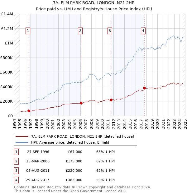 7A, ELM PARK ROAD, LONDON, N21 2HP: Price paid vs HM Land Registry's House Price Index