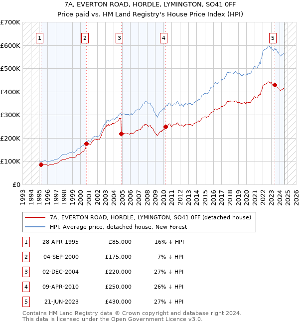 7A, EVERTON ROAD, HORDLE, LYMINGTON, SO41 0FF: Price paid vs HM Land Registry's House Price Index