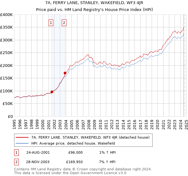 7A, FERRY LANE, STANLEY, WAKEFIELD, WF3 4JR: Price paid vs HM Land Registry's House Price Index