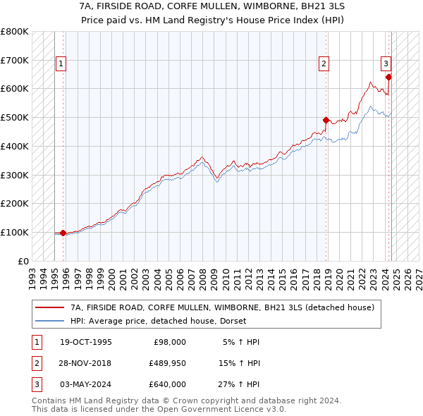 7A, FIRSIDE ROAD, CORFE MULLEN, WIMBORNE, BH21 3LS: Price paid vs HM Land Registry's House Price Index