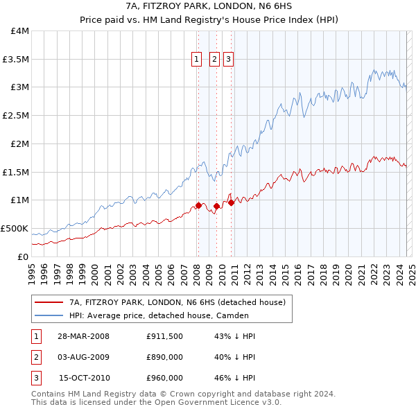 7A, FITZROY PARK, LONDON, N6 6HS: Price paid vs HM Land Registry's House Price Index