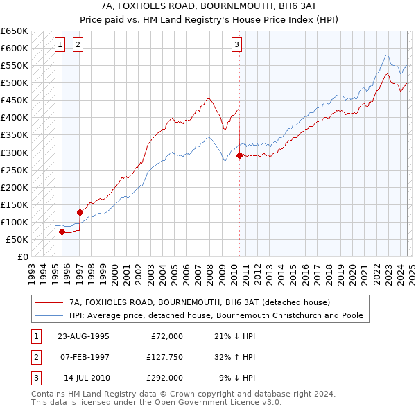 7A, FOXHOLES ROAD, BOURNEMOUTH, BH6 3AT: Price paid vs HM Land Registry's House Price Index