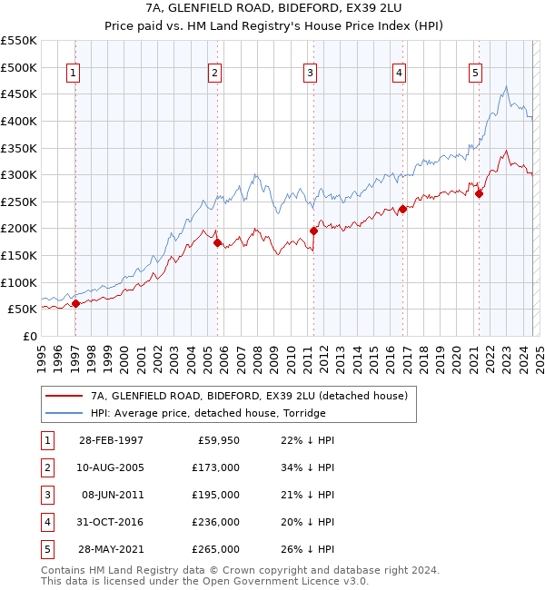 7A, GLENFIELD ROAD, BIDEFORD, EX39 2LU: Price paid vs HM Land Registry's House Price Index