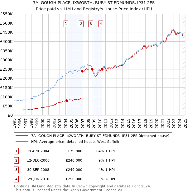 7A, GOUGH PLACE, IXWORTH, BURY ST EDMUNDS, IP31 2ES: Price paid vs HM Land Registry's House Price Index