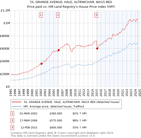 7A, GRANGE AVENUE, HALE, ALTRINCHAM, WA15 8ED: Price paid vs HM Land Registry's House Price Index