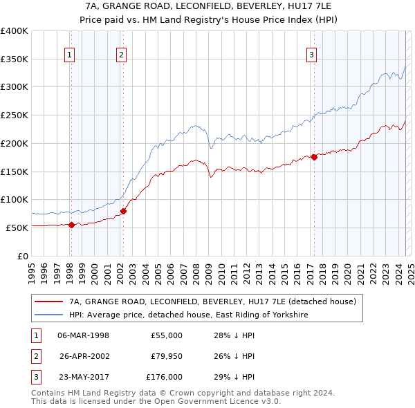 7A, GRANGE ROAD, LECONFIELD, BEVERLEY, HU17 7LE: Price paid vs HM Land Registry's House Price Index