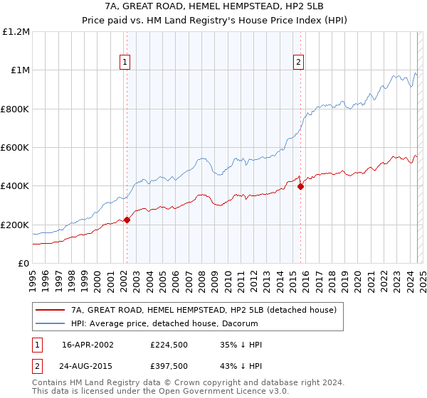 7A, GREAT ROAD, HEMEL HEMPSTEAD, HP2 5LB: Price paid vs HM Land Registry's House Price Index