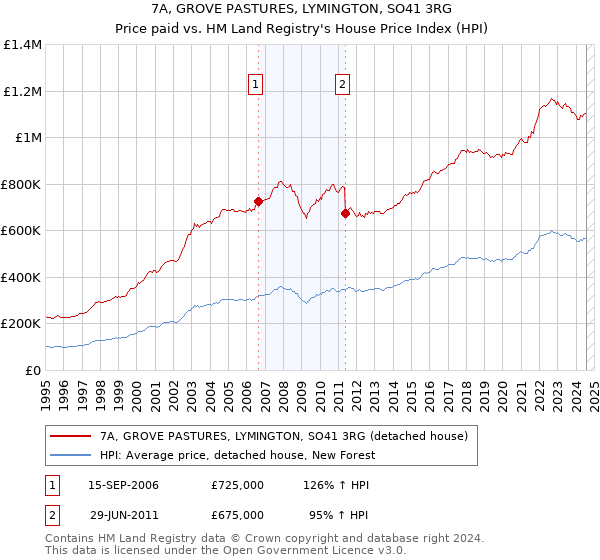 7A, GROVE PASTURES, LYMINGTON, SO41 3RG: Price paid vs HM Land Registry's House Price Index