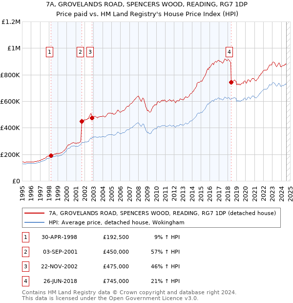 7A, GROVELANDS ROAD, SPENCERS WOOD, READING, RG7 1DP: Price paid vs HM Land Registry's House Price Index