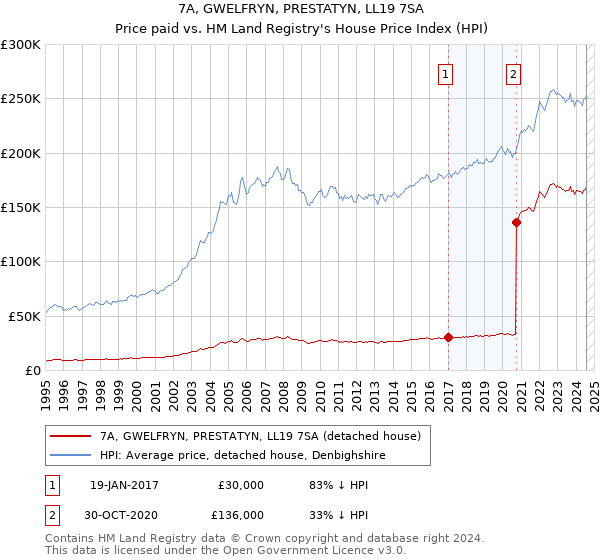 7A, GWELFRYN, PRESTATYN, LL19 7SA: Price paid vs HM Land Registry's House Price Index