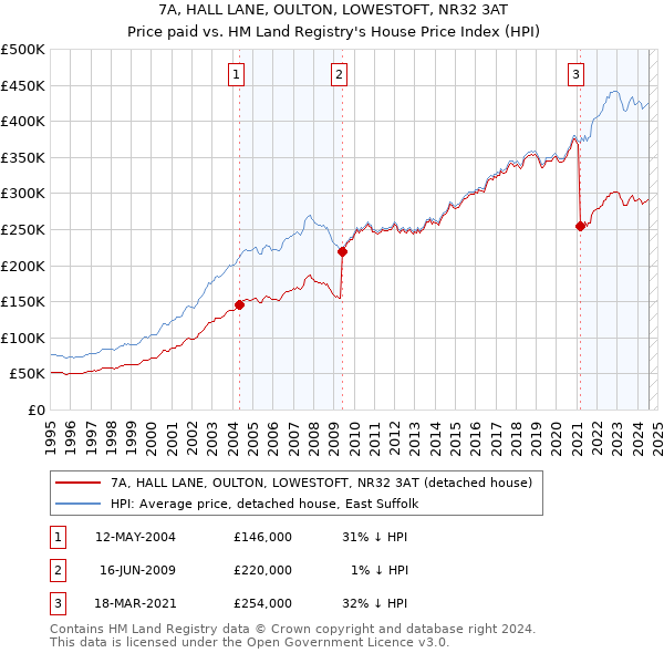 7A, HALL LANE, OULTON, LOWESTOFT, NR32 3AT: Price paid vs HM Land Registry's House Price Index