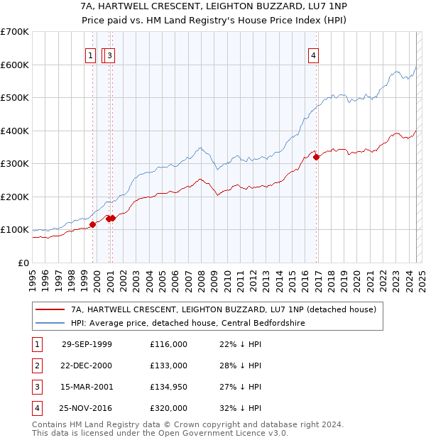 7A, HARTWELL CRESCENT, LEIGHTON BUZZARD, LU7 1NP: Price paid vs HM Land Registry's House Price Index