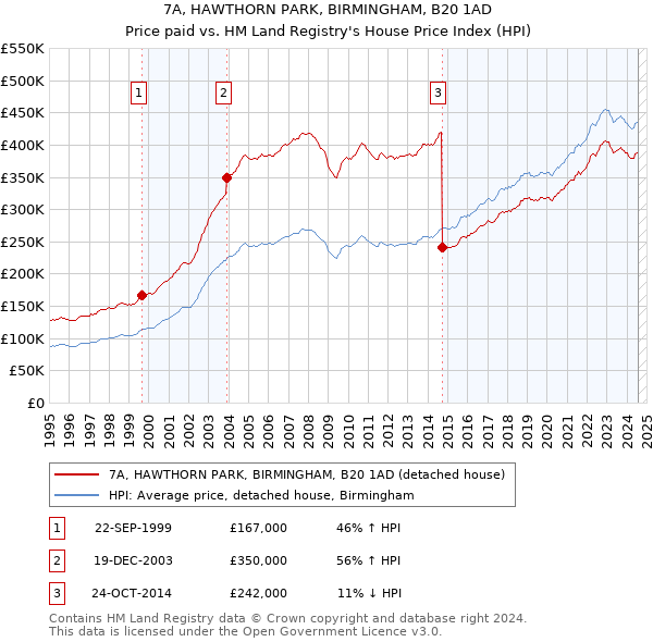 7A, HAWTHORN PARK, BIRMINGHAM, B20 1AD: Price paid vs HM Land Registry's House Price Index