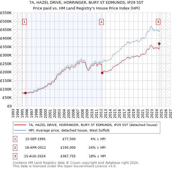 7A, HAZEL DRIVE, HORRINGER, BURY ST EDMUNDS, IP29 5ST: Price paid vs HM Land Registry's House Price Index