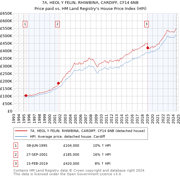 7A, HEOL Y FELIN, RHIWBINA, CARDIFF, CF14 6NB: Price paid vs HM Land Registry's House Price Index