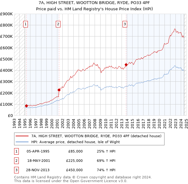 7A, HIGH STREET, WOOTTON BRIDGE, RYDE, PO33 4PF: Price paid vs HM Land Registry's House Price Index