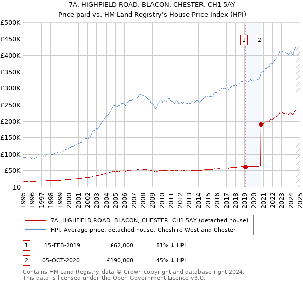 7A, HIGHFIELD ROAD, BLACON, CHESTER, CH1 5AY: Price paid vs HM Land Registry's House Price Index