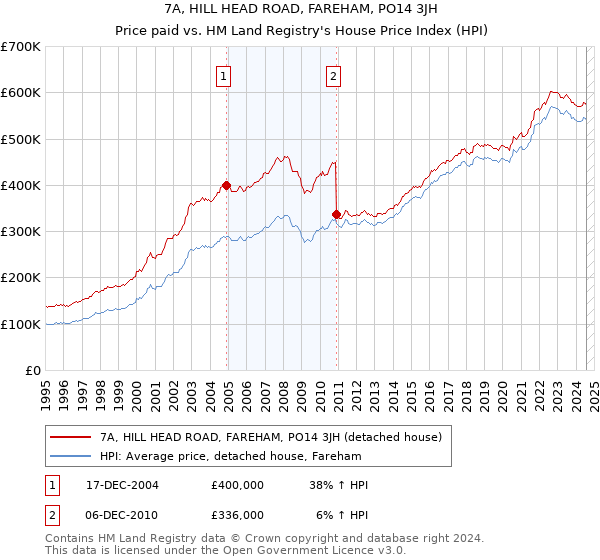 7A, HILL HEAD ROAD, FAREHAM, PO14 3JH: Price paid vs HM Land Registry's House Price Index