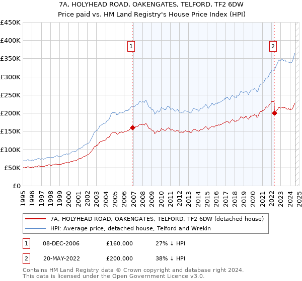 7A, HOLYHEAD ROAD, OAKENGATES, TELFORD, TF2 6DW: Price paid vs HM Land Registry's House Price Index