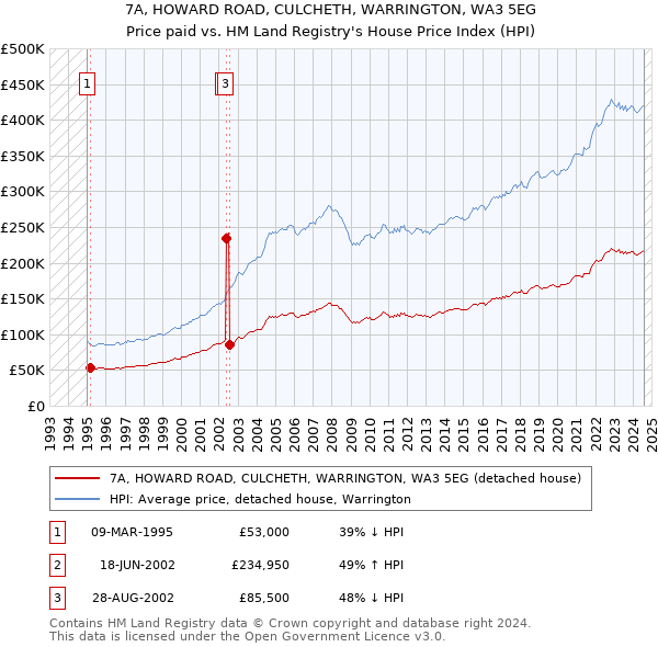 7A, HOWARD ROAD, CULCHETH, WARRINGTON, WA3 5EG: Price paid vs HM Land Registry's House Price Index