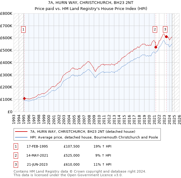 7A, HURN WAY, CHRISTCHURCH, BH23 2NT: Price paid vs HM Land Registry's House Price Index