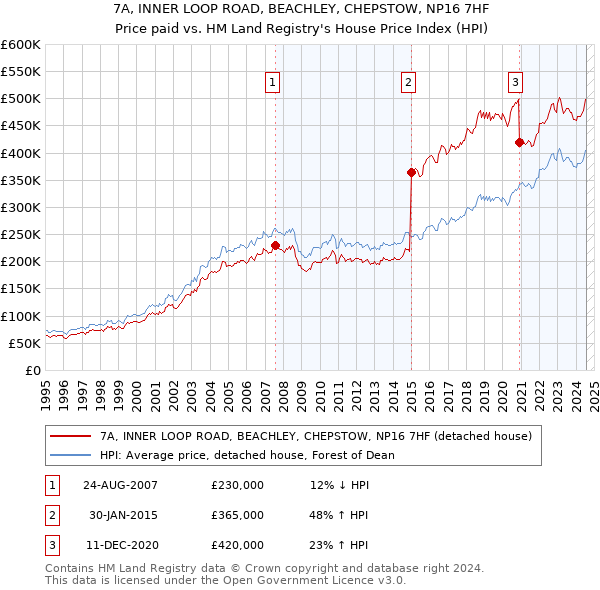 7A, INNER LOOP ROAD, BEACHLEY, CHEPSTOW, NP16 7HF: Price paid vs HM Land Registry's House Price Index