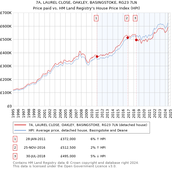 7A, LAUREL CLOSE, OAKLEY, BASINGSTOKE, RG23 7LN: Price paid vs HM Land Registry's House Price Index