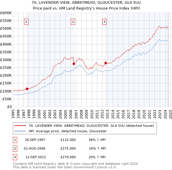 7A, LAVENDER VIEW, ABBEYMEAD, GLOUCESTER, GL4 5UU: Price paid vs HM Land Registry's House Price Index